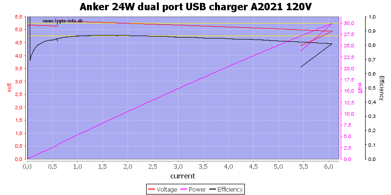 Test of Anker 24W dual port USB charger A2021